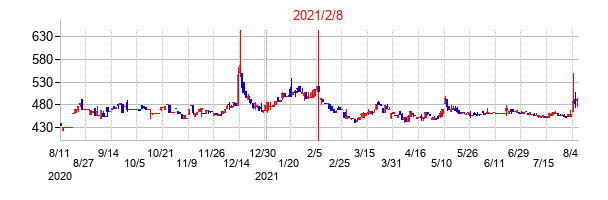 2021年2月8日決算発表前後のの株価の動き方