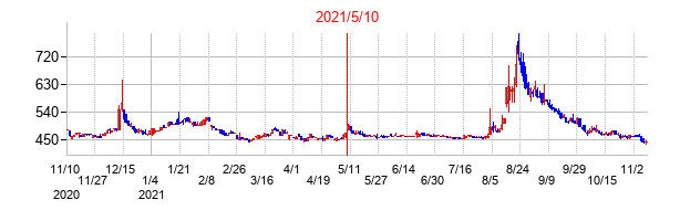 2021年5月10日決算発表前後のの株価の動き方