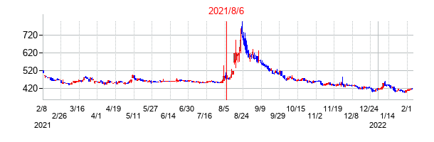 2021年8月6日決算発表前後のの株価の動き方