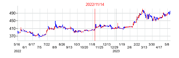2022年11月14日決算発表前後のの株価の動き方