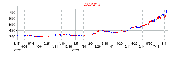 2023年2月13日決算発表前後のの株価の動き方