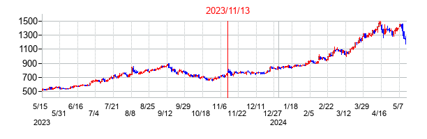 2023年11月13日決算発表前後のの株価の動き方