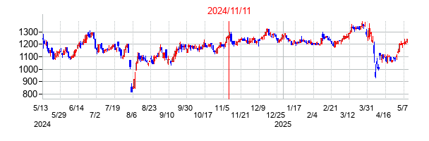 2024年11月11日決算発表前後のの株価の動き方