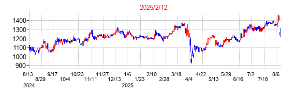2025年2月12日決算発表前後のの株価の動き方