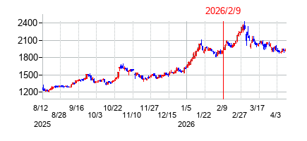 2026年2月9日決算発表前後のの株価の動き方