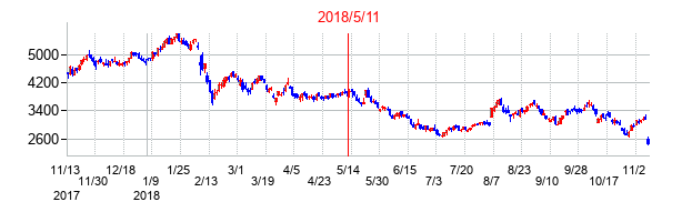 2018年5月11日決算発表前後のの株価の動き方
