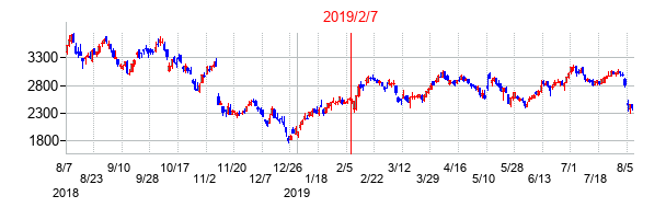 2019年2月7日決算発表前後のの株価の動き方