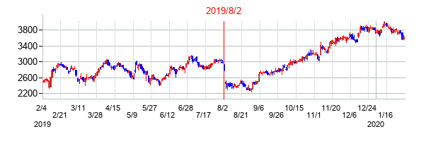 2019年8月2日決算発表前後のの株価の動き方