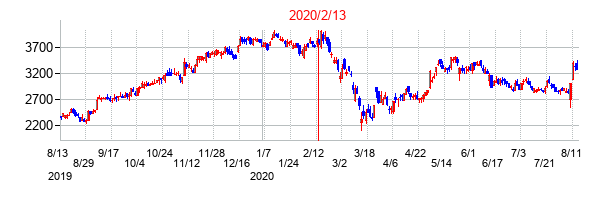 2020年2月13日決算発表前後のの株価の動き方