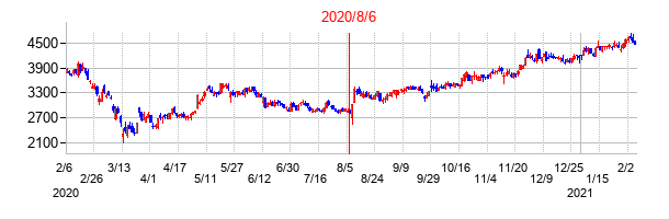 2020年8月6日決算発表前後のの株価の動き方