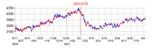 2021年2月10日決算発表前後のの株価の動き方