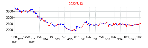 2022年5月13日決算発表前後のの株価の動き方