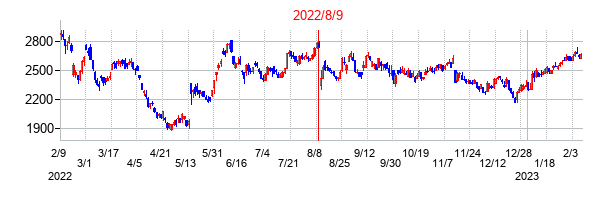 2022年8月9日決算発表前後のの株価の動き方