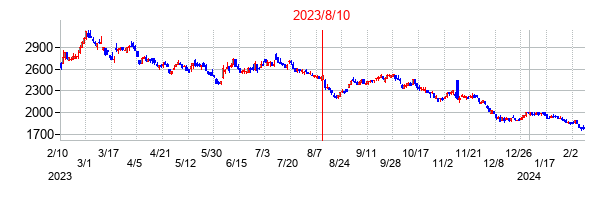 2023年8月10日決算発表前後のの株価の動き方