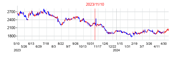 2023年11月10日決算発表前後のの株価の動き方
