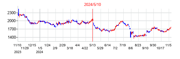 2024年5月10日決算発表前後のの株価の動き方