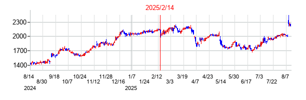 2025年2月14日決算発表前後のの株価の動き方