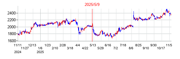 2025年5月9日決算発表前後のの株価の動き方