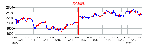 2025年8月8日決算発表前後のの株価の動き方