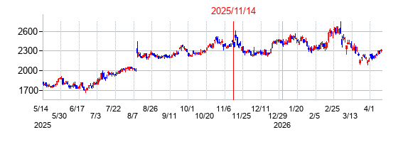 2025年11月14日決算発表前後のの株価の動き方
