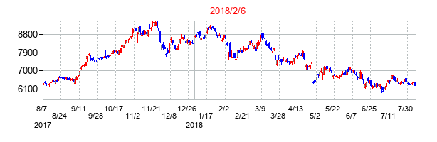 2018年2月6日決算発表前後のの株価の動き方