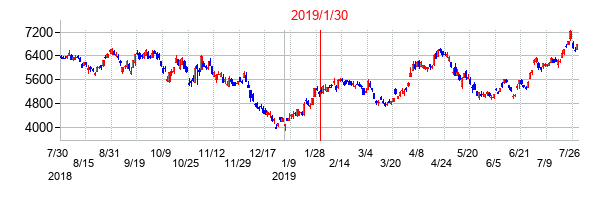 2019年1月30日決算発表前後のの株価の動き方