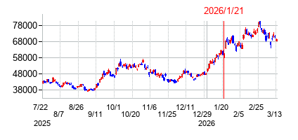 2026年1月21日決算発表前後のの株価の動き方