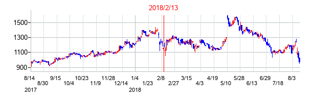 2018年2月13日決算発表前後のの株価の動き方