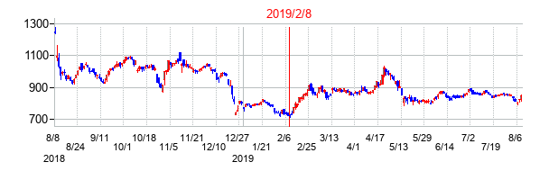 2019年2月8日決算発表前後のの株価の動き方
