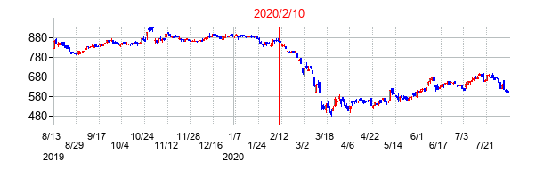 2020年2月10日決算発表前後のの株価の動き方