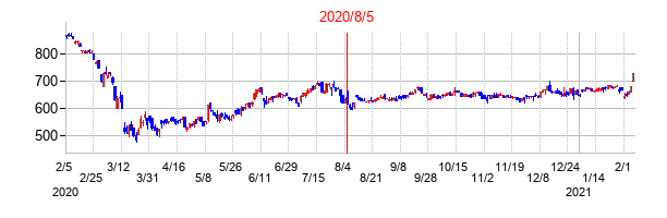 2020年8月5日決算発表前後のの株価の動き方