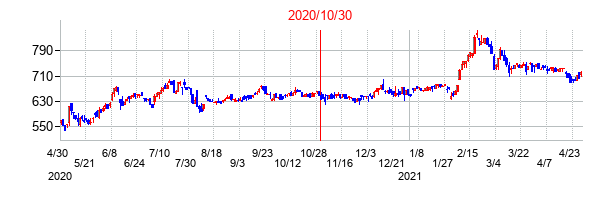 2020年10月30日決算発表前後のの株価の動き方