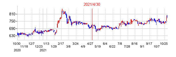 2021年4月30日決算発表前後のの株価の動き方
