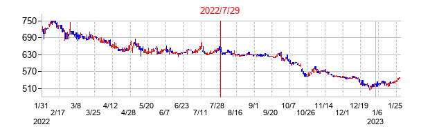 2022年7月29日決算発表前後のの株価の動き方