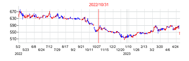 2022年10月31日決算発表前後のの株価の動き方