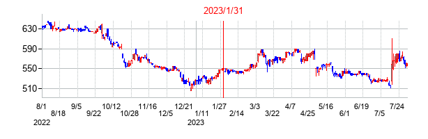 2023年1月31日決算発表前後のの株価の動き方