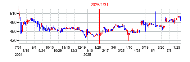 2025年1月31日決算発表前後のの株価の動き方