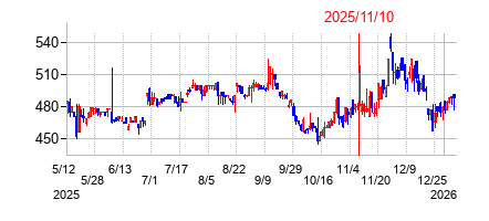 2025年11月10日決算発表前後のの株価の動き方