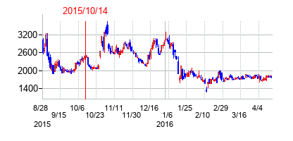 2015年10月14日決算発表前後のの株価の動き方