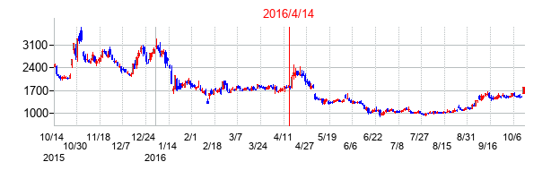 2016年4月14日決算発表前後のの株価の動き方