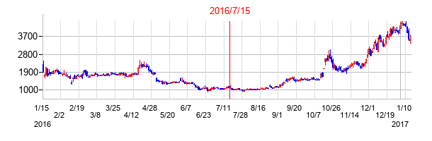 2016年7月15日決算発表前後のの株価の動き方
