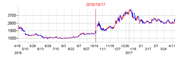 2016年10月17日決算発表前後のの株価の動き方