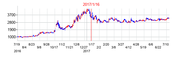 2017年1月16日決算発表前後のの株価の動き方