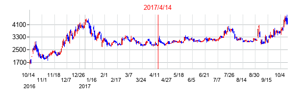 2017年4月14日決算発表前後のの株価の動き方