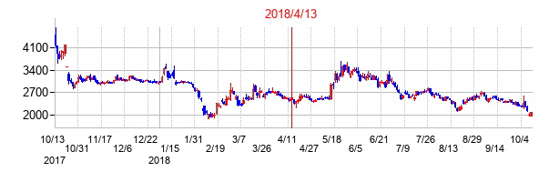 2018年4月13日決算発表前後のの株価の動き方