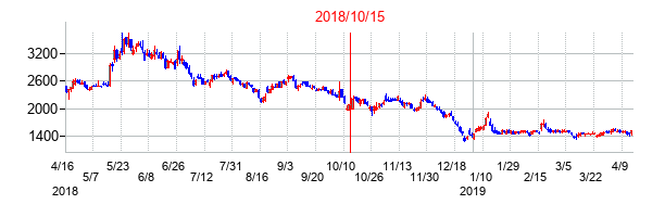 2018年10月15日決算発表前後のの株価の動き方