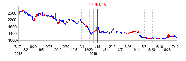 2019年1月15日決算発表前後のの株価の動き方