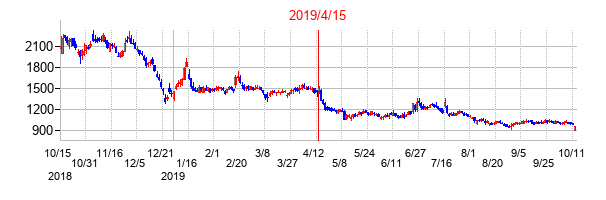 2019年4月15日決算発表前後のの株価の動き方