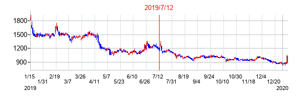 2019年7月12日決算発表前後のの株価の動き方