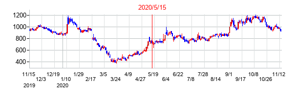 2020年5月15日決算発表前後のの株価の動き方